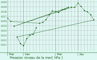 Graphe de la pression atmosphrique prvue pour Bouvincourt-en-Vermandois