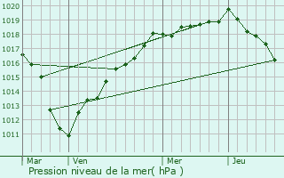 Graphe de la pression atmosphrique prvue pour Frniches