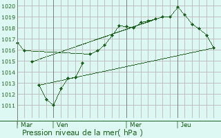 Graphe de la pression atmosphrique prvue pour Laucourt