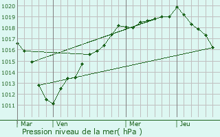 Graphe de la pression atmosphrique prvue pour L