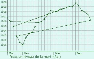 Graphe de la pression atmosphrique prvue pour Beuvraignes