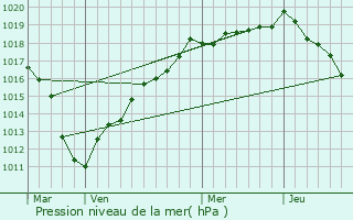 Graphe de la pression atmosphrique prvue pour Catigny