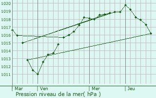 Graphe de la pression atmosphrique prvue pour Lassigny