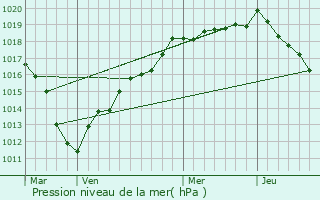 Graphe de la pression atmosphrique prvue pour Pronleroy