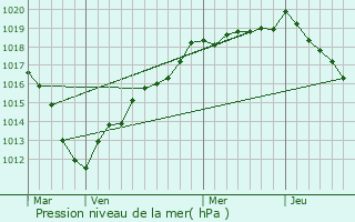 Graphe de la pression atmosphrique prvue pour Rmcourt