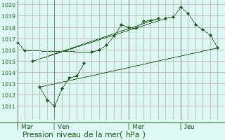 Graphe de la pression atmosphrique prvue pour Suzoy