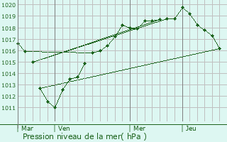 Graphe de la pression atmosphrique prvue pour Larbroye