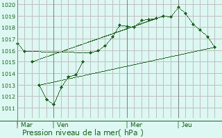 Graphe de la pression atmosphrique prvue pour Montmartin