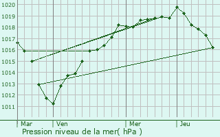 Graphe de la pression atmosphrique prvue pour Coudun