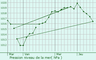 Graphe de la pression atmosphrique prvue pour Thibivillers