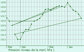 Graphe de la pression atmosphrique prvue pour Sancourt