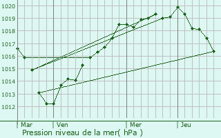 Graphe de la pression atmosphrique prvue pour Romilly-sur-Andelle