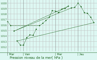 Graphe de la pression atmosphrique prvue pour Quvreville-la-Poterie