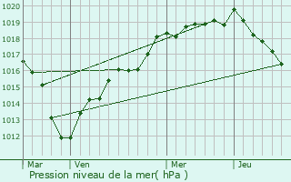 Graphe de la pression atmosphrique prvue pour Hnonville