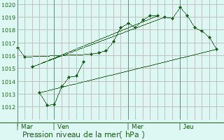 Graphe de la pression atmosphrique prvue pour Bray-et-L