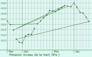 Graphe de la pression atmosphrique prvue pour Barneville-sur-Seine