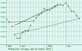 Graphe de la pression atmosphrique prvue pour Valletot