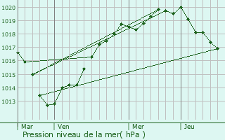 Graphe de la pression atmosphrique prvue pour Manneville-la-Raoult