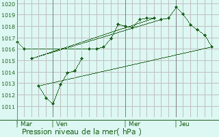 Graphe de la pression atmosphrique prvue pour Pierrefonds