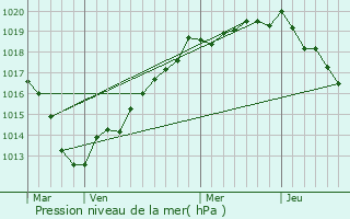 Graphe de la pression atmosphrique prvue pour Berville-en-Roumois