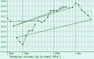 Graphe de la pression atmosphrique prvue pour Montpilloy