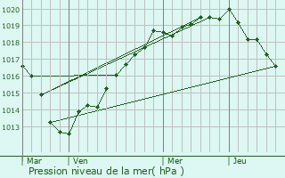 Graphe de la pression atmosphrique prvue pour Flancourt-Catelon