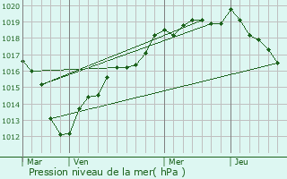 Graphe de la pression atmosphrique prvue pour Chrence