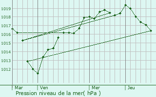 Graphe de la pression atmosphrique prvue pour Fresnes-sur-Marne