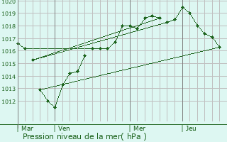 Graphe de la pression atmosphrique prvue pour Iverny