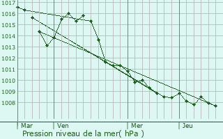 Graphe de la pression atmosphrique prvue pour Rians