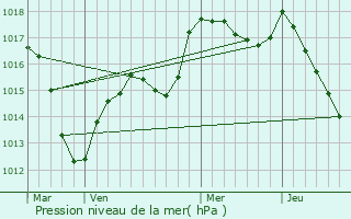 Graphe de la pression atmosphrique prvue pour Knoeringue