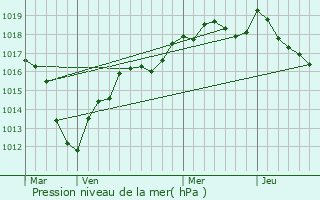 Graphe de la pression atmosphrique prvue pour Courquetaine