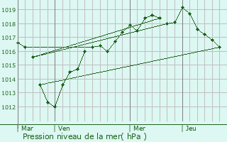 Graphe de la pression atmosphrique prvue pour Bombon