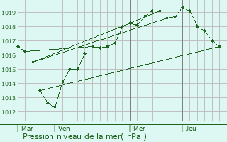 Graphe de la pression atmosphrique prvue pour Hanches