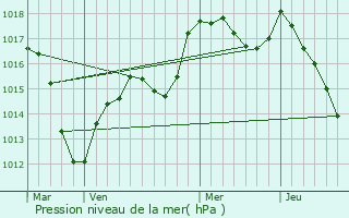 Graphe de la pression atmosphrique prvue pour Rixheim