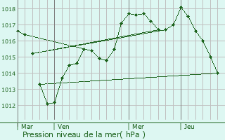 Graphe de la pression atmosphrique prvue pour Zimmersheim