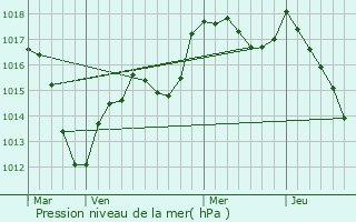 Graphe de la pression atmosphrique prvue pour Hombourg