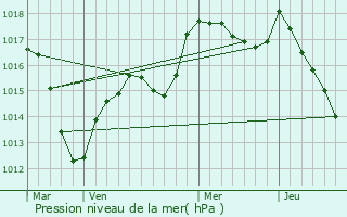 Graphe de la pression atmosphrique prvue pour Willer