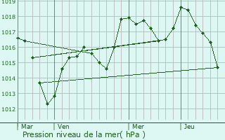 Graphe de la pression atmosphrique prvue pour Oltingue