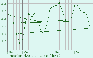 Graphe de la pression atmosphrique prvue pour Gex