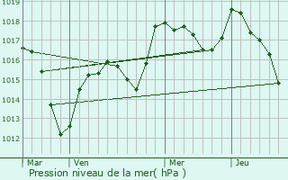 Graphe de la pression atmosphrique prvue pour Kappelen