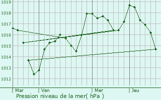 Graphe de la pression atmosphrique prvue pour Ferrette