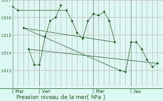 Graphe de la pression atmosphrique prvue pour Saint-Jean-Mirabel