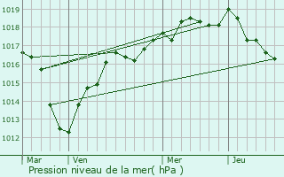 Graphe de la pression atmosphrique prvue pour Montigny-sur-Loing