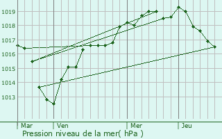 Graphe de la pression atmosphrique prvue pour Umpeau