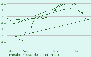 Graphe de la pression atmosphrique prvue pour Saint-Maur-sur-le-Loir