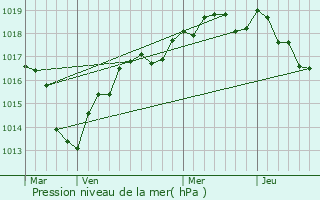 Graphe de la pression atmosphrique prvue pour Langey