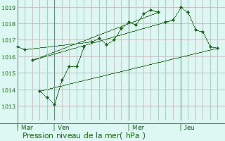 Graphe de la pression atmosphrique prvue pour Ruan-sur-Egvonne