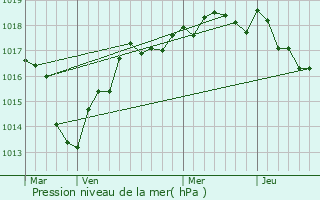 Graphe de la pression atmosphrique prvue pour Villefrancoeur