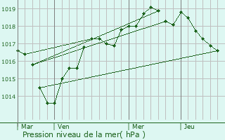 Graphe de la pression atmosphrique prvue pour Guclard